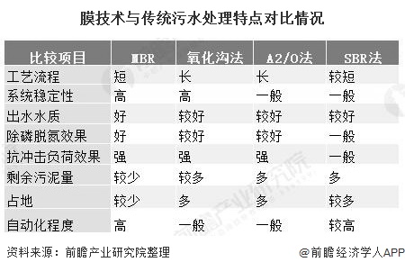 膜技術與傳統(tǒng)污水處理特點對比情況